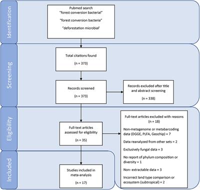 Meta-Analysis Reveals Consistent Bacterial Responses to Land Use Change Across the Tropics